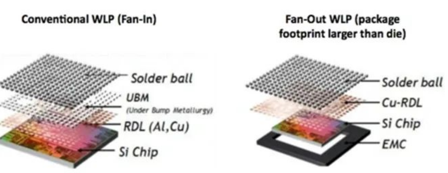 先進晶圓級封裝的主要優勢與先進封裝芯片清洗介紹