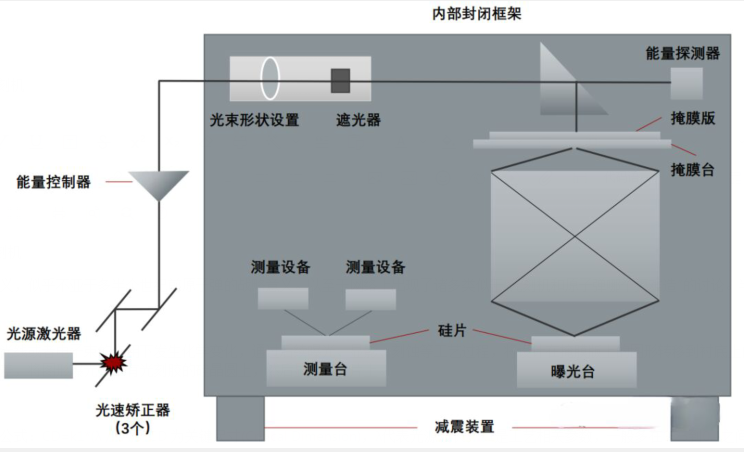 半導體制造設(shè)備系列(1)-光刻機