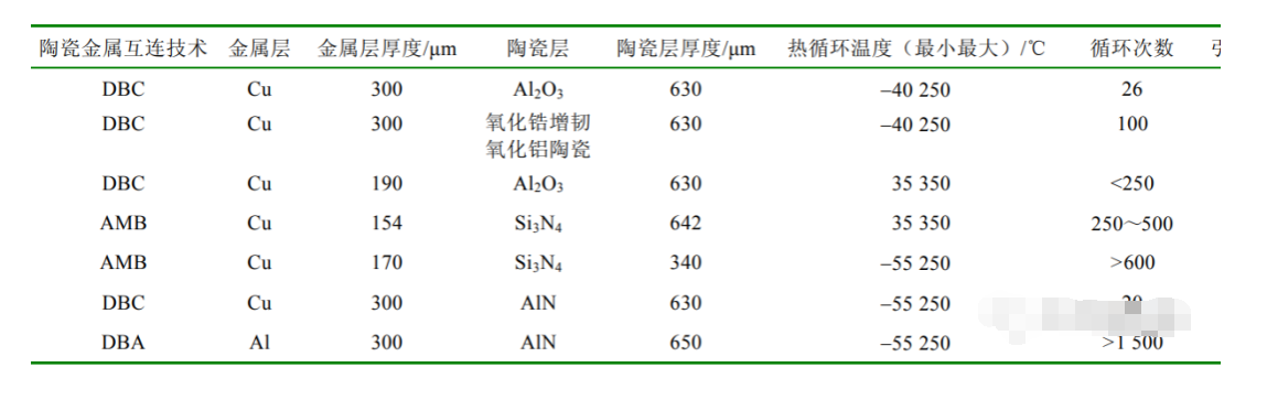 IGBT 模塊陶瓷襯板金屬化技術與IGBT車規(guī)級芯片清洗介紹