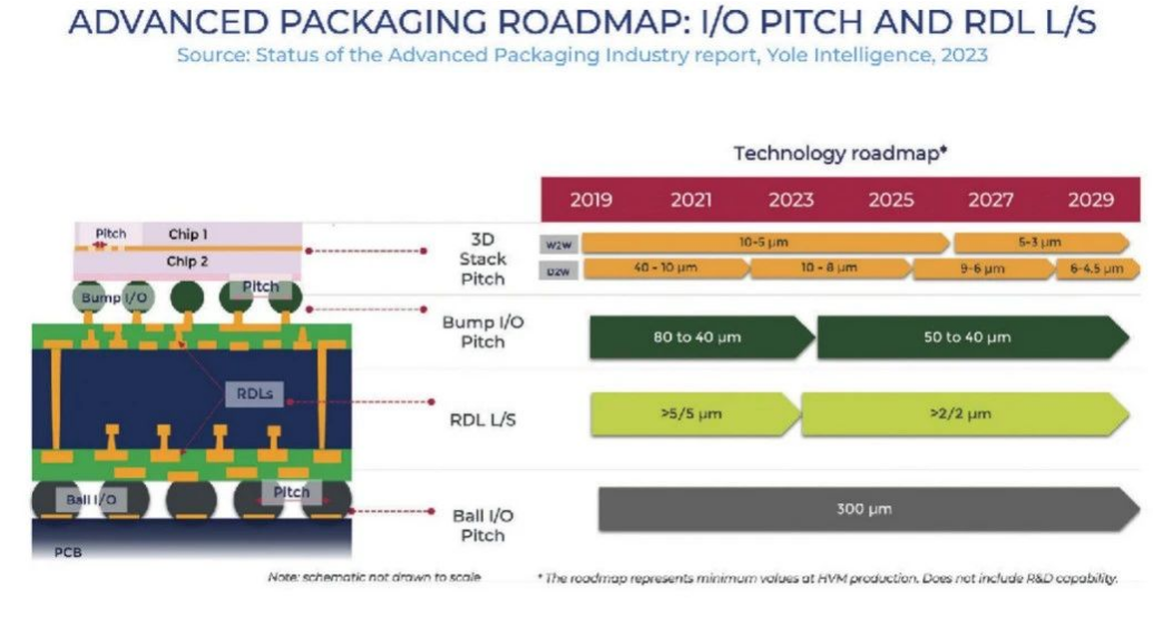 先進(jìn)封裝格局從封裝基板平臺(tái)過渡到硅演變和先進(jìn)封裝清洗介紹