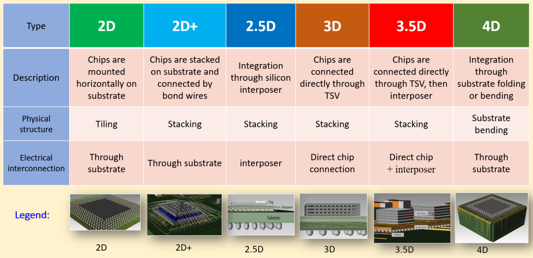 半導體先進封裝技術分類