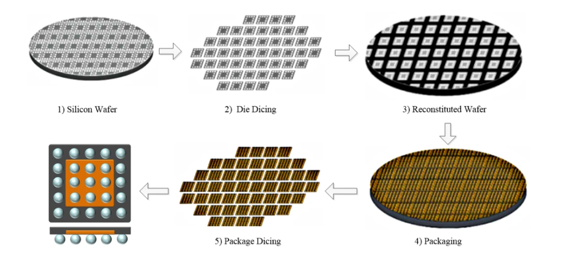 晶圓級芯片封裝技術類型、發展趨勢與先進封裝清洗介紹