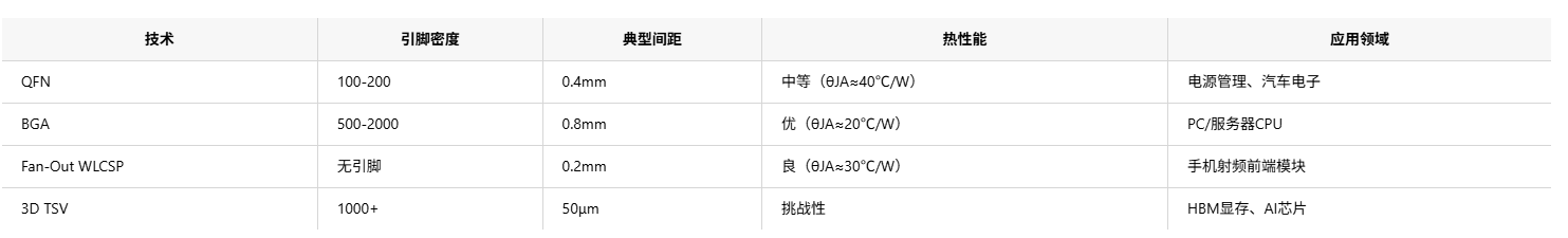 半導(dǎo)體封裝技術(shù)幾大類別，并重點(diǎn)解析主流技術(shù)和封裝清洗劑介紹