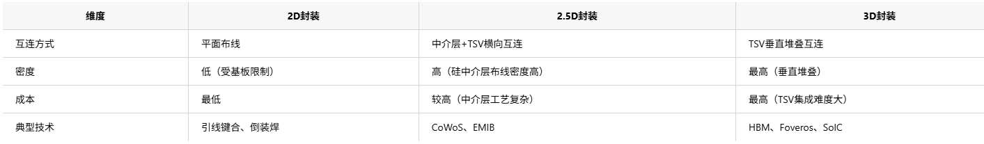 半導(dǎo)體2D、2.5D與3D封裝技術(shù)對比及市場應(yīng)用和芯片清洗劑介紹