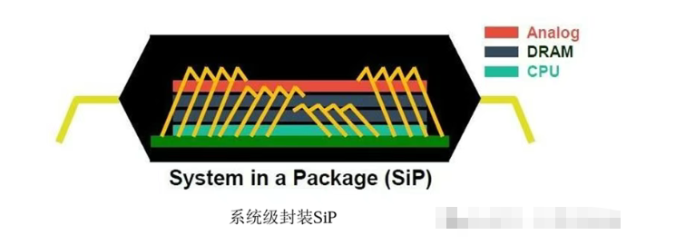 系統級封裝(SiP)、TSV與TGV技術的區別和應用全面解析和先進封裝清洗介紹