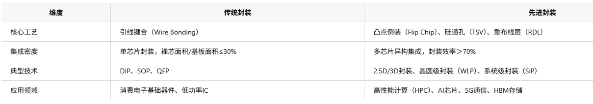 先進與傳統的芯片封裝分類全面解析和芯片清洗劑介紹