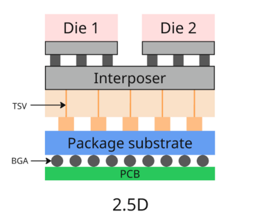 2.5D封裝工藝技術(shù)詳解及合明科技2.5D芯片封裝清洗介紹
