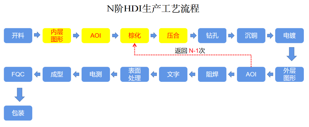 N接HDI電路板生產工藝.png